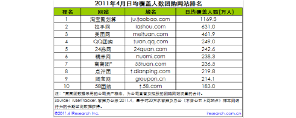 2011年4月中國團購網(wǎng)站排行榜