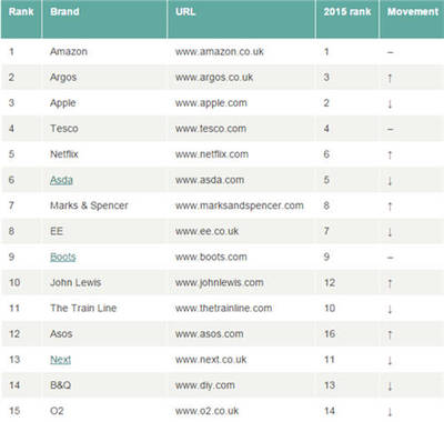 英國(guó)TOP 50零售商網(wǎng)站,除了亞馬遜還有誰(shuí)?