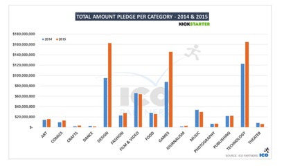 眾籌網(wǎng)站Kickstarter創(chuàng)立7年,為何發(fā)展的爆發(fā)力遲遲未來(lái)?_IT新聞_博客園