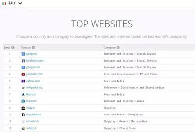 意大利亞馬遜站和ebay站詳情對比
