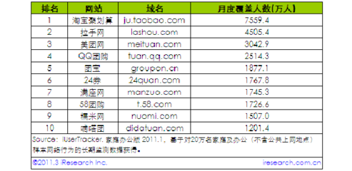 2011中國團(tuán)購網(wǎng)站排名 一月份