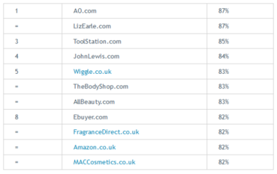英國那些網購體驗最好和最差的電商網站