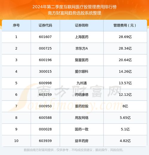 互聯網醫(yī)療股10強 2024年第二季度管理費用排名