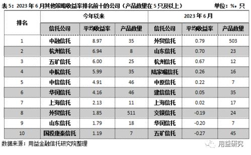 重磅 信托公司6月標(biāo)品業(yè)績(jī)排名情況