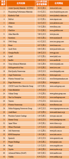 2015年全球非織造布生產(chǎn)商40強預測榜單正式發(fā)布