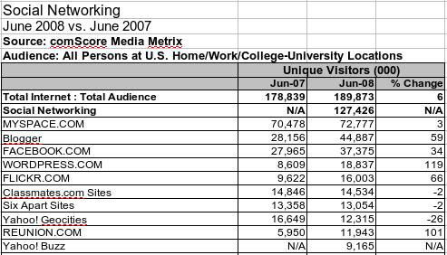 Comscore公布6月美國十大社交網站排名 競爭激烈，格局穩定