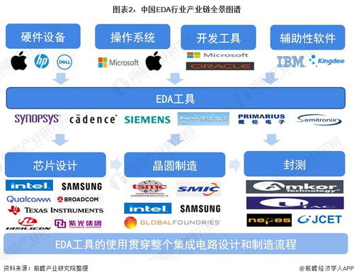 預(yù)見2021 中國EDA行業(yè)全景圖譜——市場現(xiàn)狀、競爭格局與發(fā)展趨勢